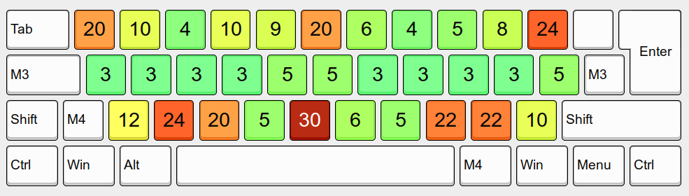 ArneBab evolve-keyboard-layout Tasten-Gewichtungen