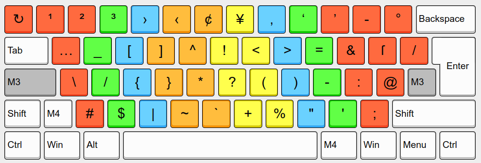 Neo2 Tastaturlayout - Ebene 3