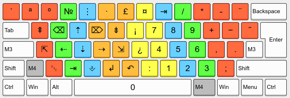 Neo2 Tastaturlayout - Ebene 4